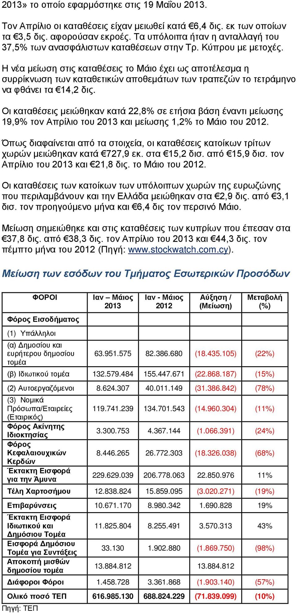 Η νέα μείωση στις καταθέσεις το Μάιο έχει ως αποτέλεσμα η συρρίκνωση των καταθετικών αποθεμάτων των τραπεζών το τετράμηνο να φθάνει τα 14,2 δις.