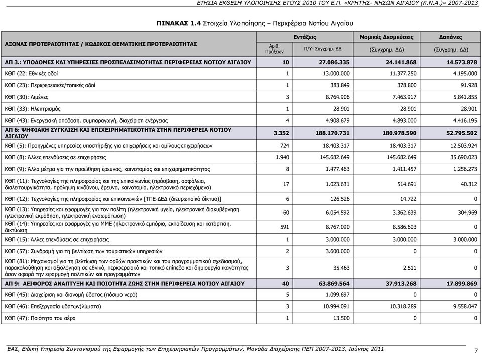 000 ΚΘΠ (23): Περιφερειακές/τοπικές οδοί 1 383.849 378.800 91.928 ΚΘΠ (30): Λιμένες 3 8.764.906 7.463.917 5.841.855 ΚΘΠ (33): Ηλεκτρισμός 1 28.901 28.