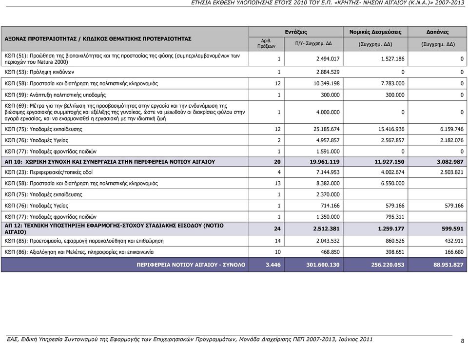 349.198 7.783.000 0 ΚΘΠ (59): Ανάπτυξη πολιτιστικής υποδομής 1 300.000 300.