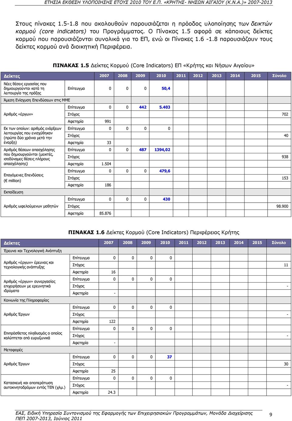 5 Δείκτες Κορμού (Core Indicators) ΕΠ «Κρήτης και Νήσων» Δείκτες 2007 2008 2009 2010 2011 2012 2013 2014 2015 Σύνολο Νέες θέσεις εργασίας που δημιουργούνται κατά τη λειτουργία της πράξης Επίτευγμα 0