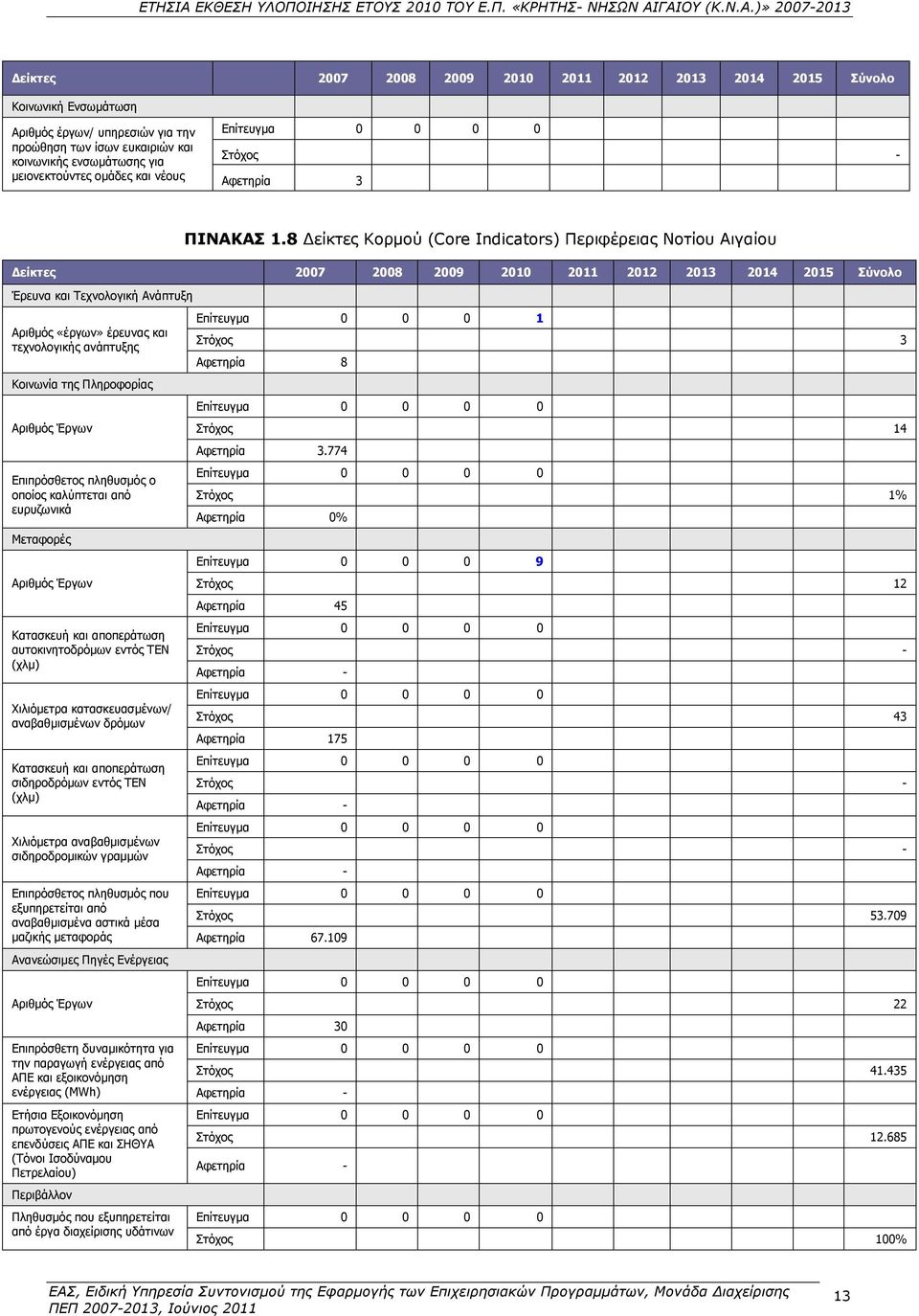 8 Δείκτες Κορμού (Core Indicators) Περιφέρειας Νοτίου Δείκτες 2007 2008 2009 2010 2011 2012 2013 2014 2015 Σύνολο Έρευνα και Τεχνολογική Ανάπτυξη Αριθμός «έργων» έρευνας και τεχνολογικής ανάπτυξης