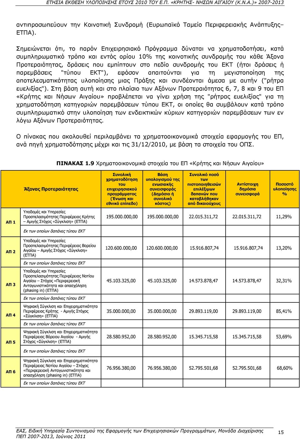 εμπίπτουν στο πεδίο συνδρομής του ΕΚΤ (ήτοι δράσεις ή παρεμβάσεις "τύπου ΕΚΤ"), εφόσον απαιτούνται για τη μεγιστοποίηση της αποτελεσματικότητας υλοποίησης μιας Πράξης και συνδέονται άμεσα με αυτήν