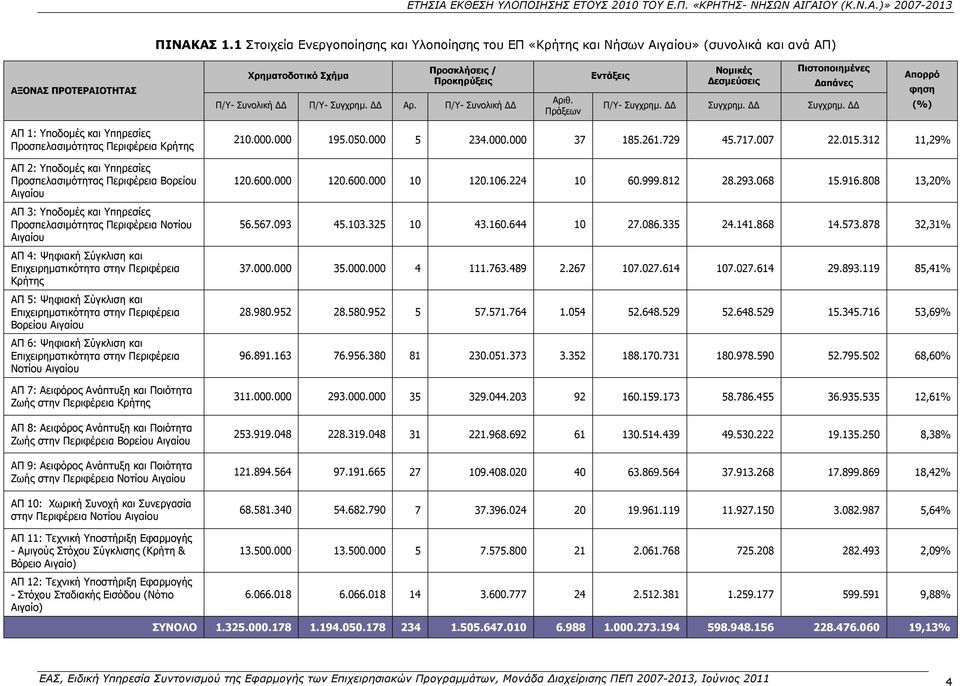 Πράξεων Εντάξεις Νομικές Δεσμεύσεις Πιστοποιημένες Δαπάνες Π/Υ- ΔΔ ΔΔ ΔΔ Απορρό φηση (%) ΑΠ 1: Υποδομές και Υπηρεσίες Προσπελασιμότητας Περιφέρεια Κρήτης ΑΠ 2: Υποδομές και Υπηρεσίες