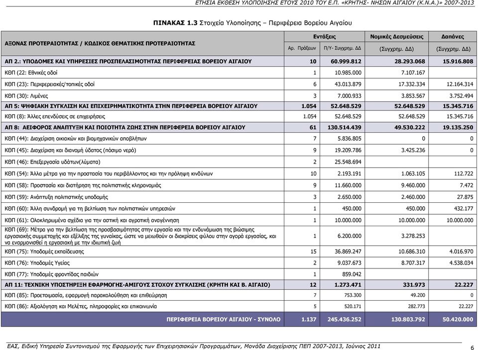879 17.332.334 12.164.314 ΚΘΠ (30): Λιμένες 3 7.000.933 3.853.567 3.752.494 ΑΠ 5: ΨΗΦΙΑΚΗ ΣΥΓΚΛΙΣΗ ΚΑΙ ΕΠΙΧΕΙΡΗΜΑΤΙΚΟΤΗΤΑ ΣΤΗΝ ΠΕΡΙΦΕΡΕΙΑ ΒΟΡΕΙΟΥ ΑΙΓΑΙΟΥ 1.054 52.648.529 52.648.529 15.345.