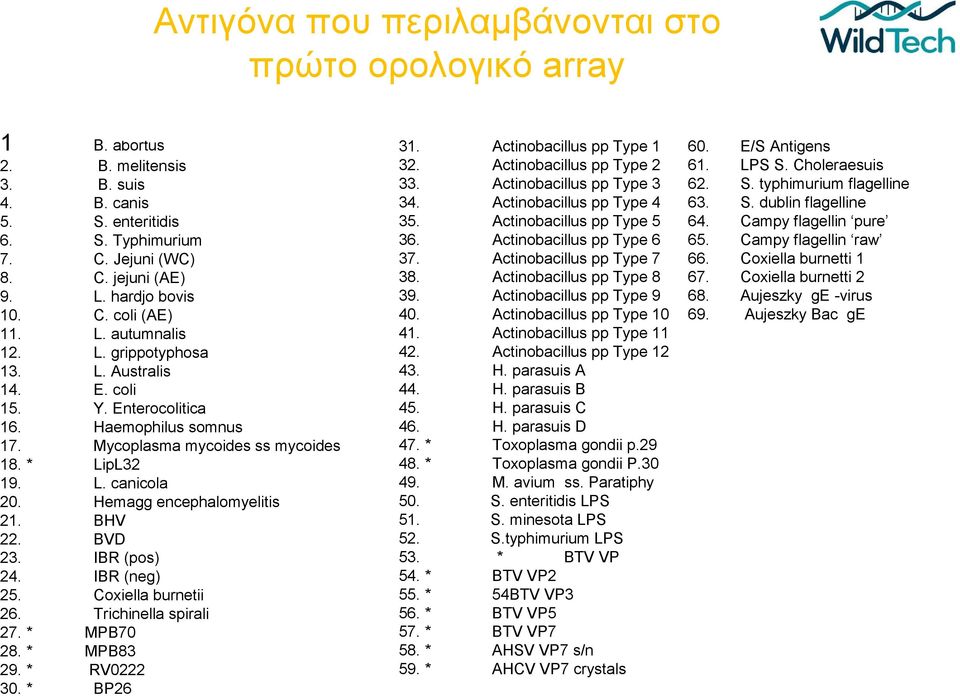 Hemagg encephalomyelitis 21. BHV 22. BVD 23. IBR (pos) 24. IBR (neg) 25. Coxiella burnetii 26. Trichinella spirali 27. * MPB70 28. * MPB83 29. * RV0222 30. * BP26 31. Actinobacillus pp Type 1 60.