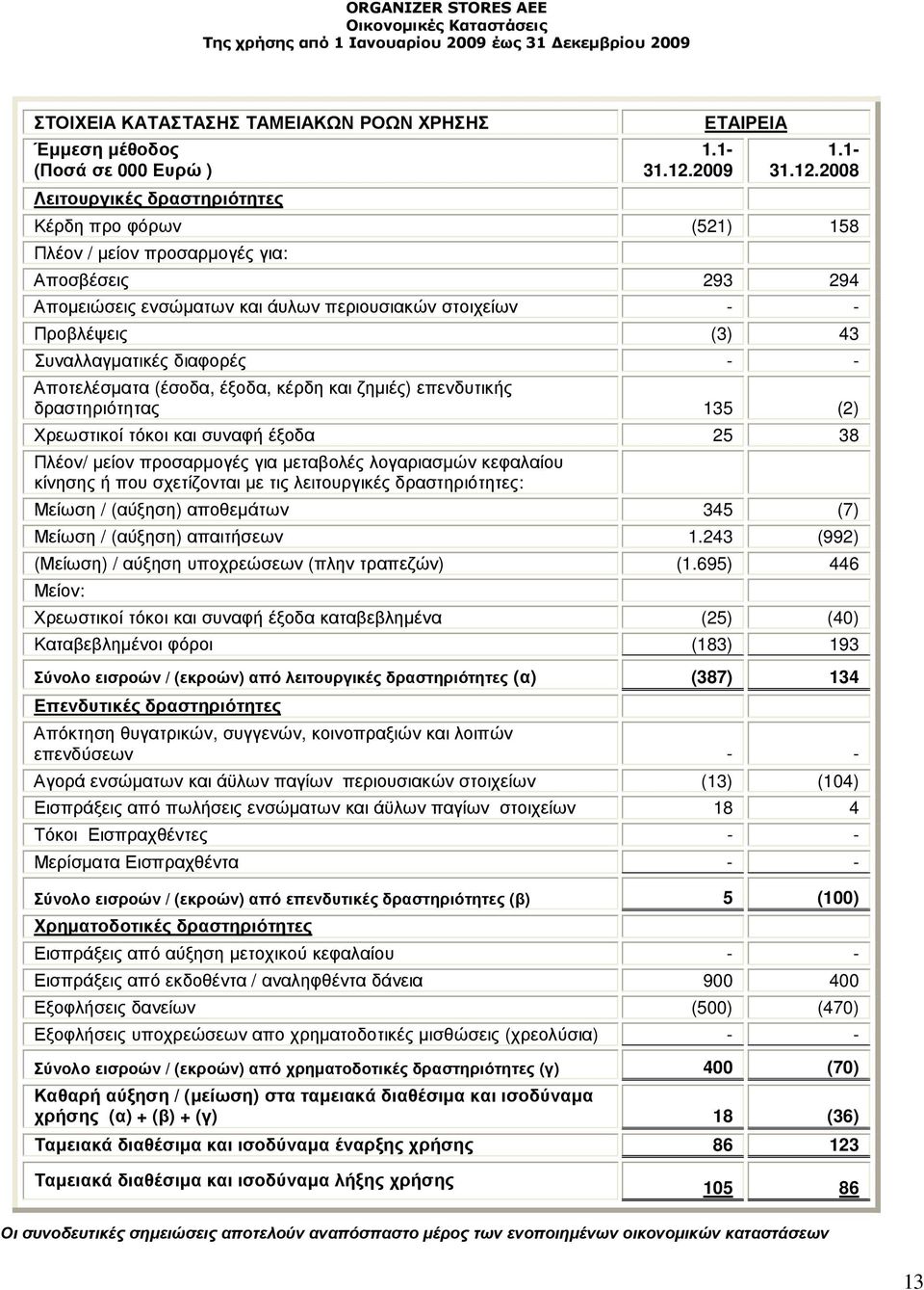 2008 Κέρδη προ φόρων (521) 158 Πλέον / µείον προσαρµογές για: Αποσβέσεις 293 294 Αποµειώσεις ενσώµατων και άυλων περιουσιακών στοιχείων - - Προβλέψεις (3) 43 Συναλλαγµατικές διαφορές - - Αποτελέσµατα