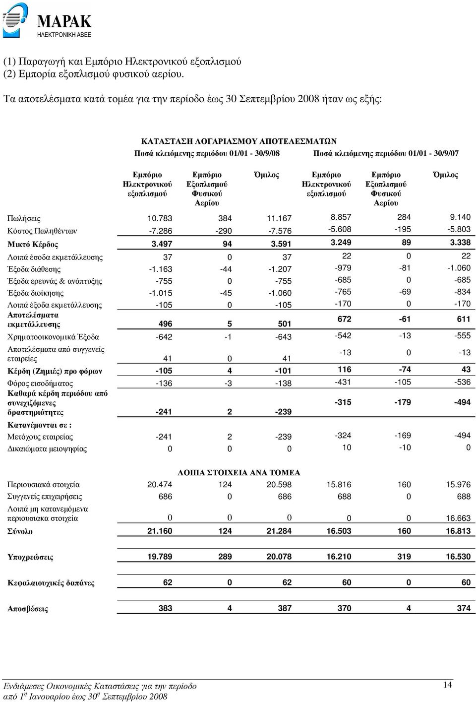 Εµπόριο Ηλεκτρονικού εξοπλισµού Εµπόριο Εξοπλισµού Φυσικού Αερίου Όµιλος Εµπόριο Ηλεκτρονικού εξοπλισµού Εµπόριο Εξοπλισµού Φυσικού Αερίου Όµιλος Πωλήσεις 10.783 384 11.167 8.857 284 9.