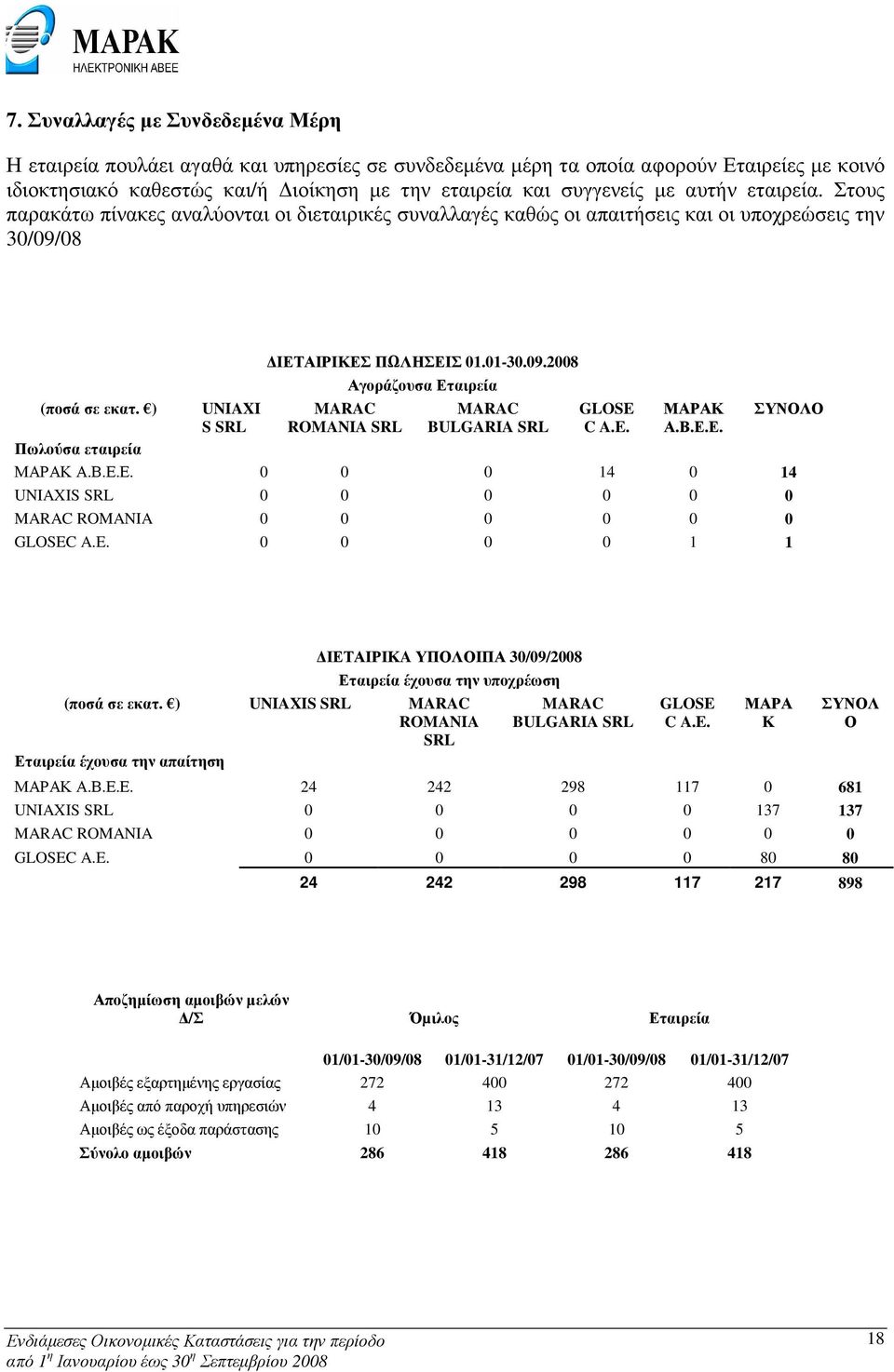 E. ΜΑΡΑΚ Α.Β.Ε.Ε. ΣΥΝΟΛΟ Πωλούσα εταιρεία ΜΑΡΑΚ Α.Β.Ε.Ε. 0 0 0 14 0 14 UNIAXIS SRL 0 0 0 0 0 0 MARAC ROMANIA 0 0 0 0 0 0 GLOSEC A.E. 0 0 0 0 1 1 ΙΕΤΑΙΡΙΚA ΥΠΟΛΟΙΠΑ 30/09/2008 Εταιρεία έχουσα την υποχρέωση (ποσά σε εκατ.