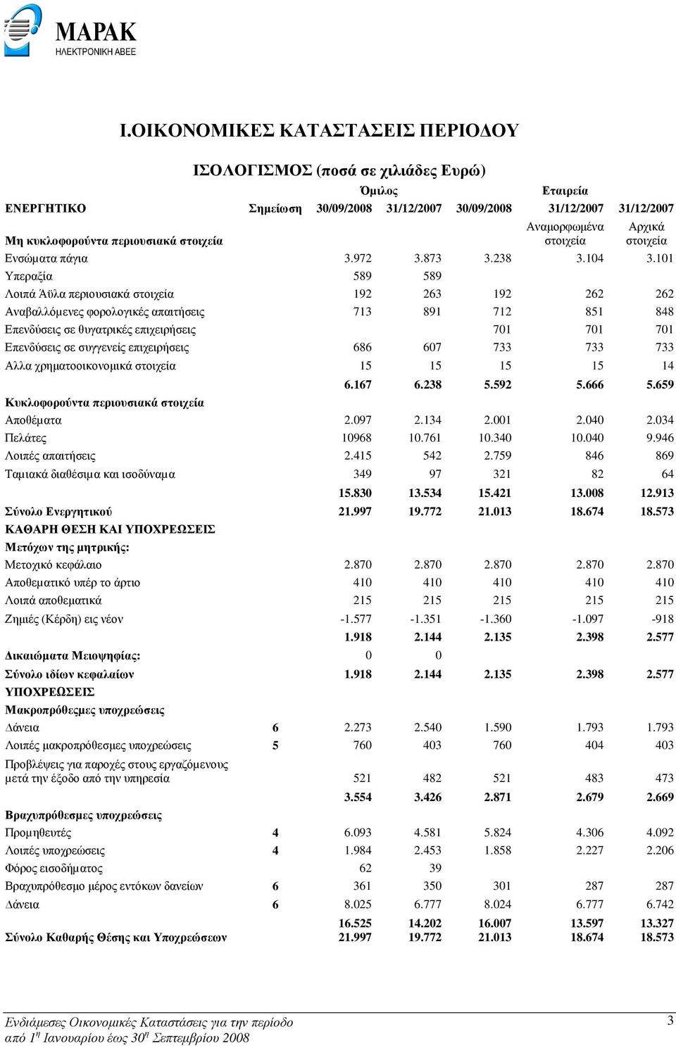 101 Υπεραξία 589 589 Λοιπά Άϋλα περιουσιακά στοιχεία 192 263 192 262 262 Αναβαλλόµενες φορολογικές απαιτήσεις 713 891 712 851 848 Επενδύσεις σε θυγατρικές επιχειρήσεις 701 701 701 Επενδύσεις σε