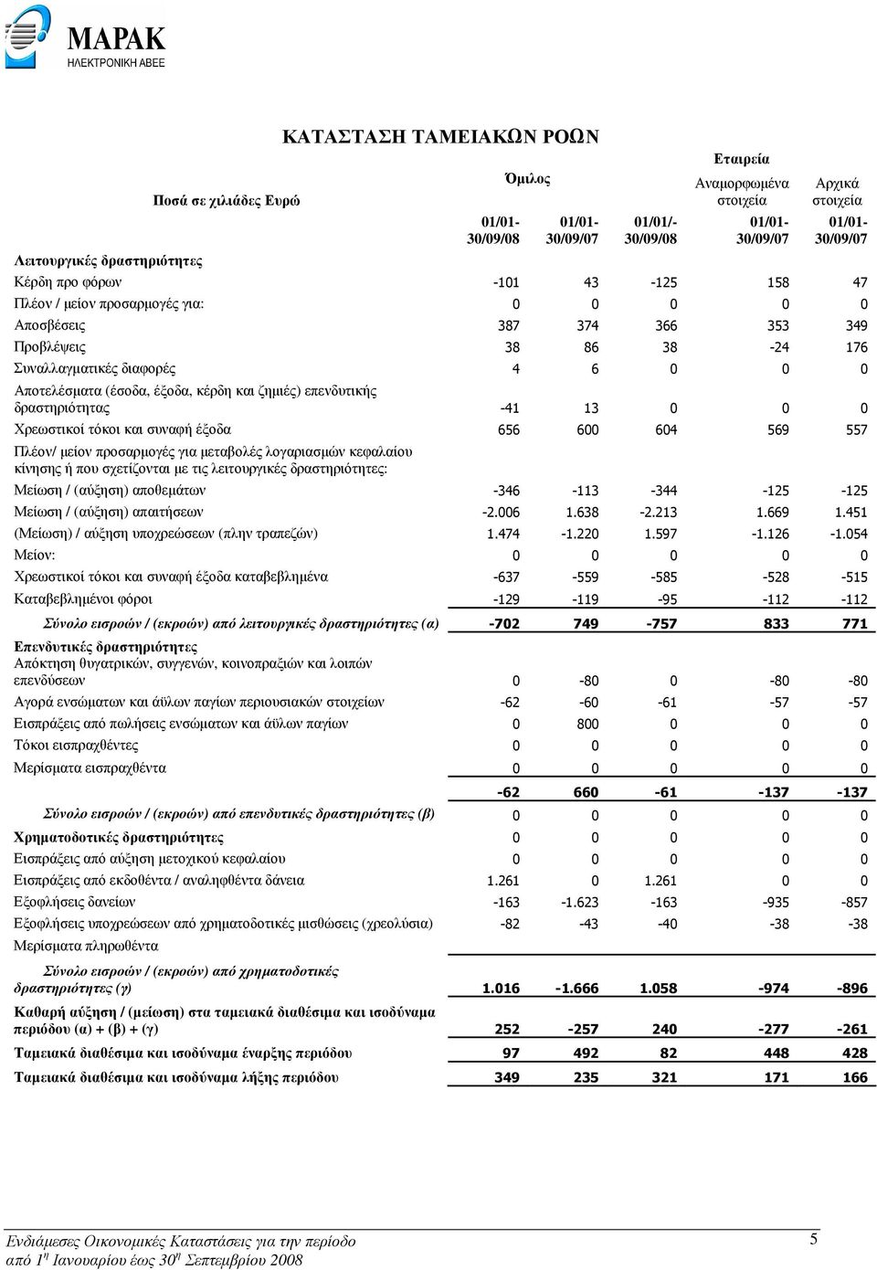 (έσοδα, έξοδα, κέρδη και ζηµιές) επενδυτικής δραστηριότητας -41 13 0 0 0 Χρεωστικοί τόκοι και συναφή έξοδα 656 600 604 569 557 Πλέον/ µείον προσαρµογές για µεταβολές λογαριασµών κεφαλαίου κίνησης ή