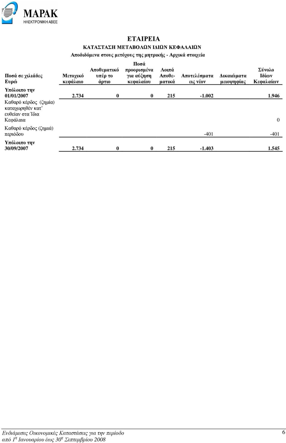 ικαιώµατα µειοψηφίας Σύνολο Ιδίων Κεφαλαίων Υπόλοιπο την 01/01/2007 2.734 0 0 215-1.002 1.