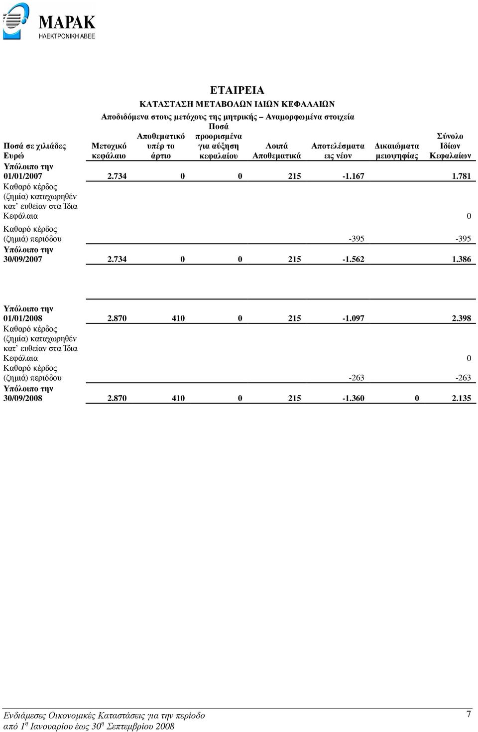 781 Καθαρό κέρδος (ζηµία) καταχωρηθέν κατ ευθείαν στα Ίδια Κεφάλαια 0 Καθαρό κέρδος (ζηµιά) περιόδου -395-395 Υπόλοιπο την 30/09/2007 2.734 0 0 215-1.562 1.