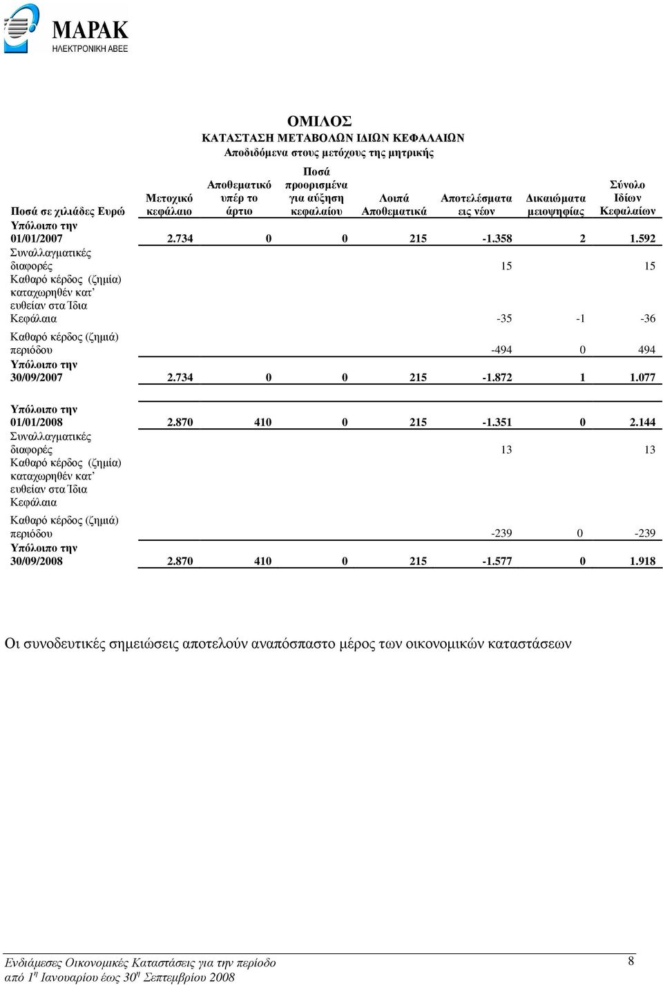 592 Συναλλαγµατικές διαφορές 15 15 Καθαρό κέρδος (ζηµία) καταχωρηθέν κατ ευθείαν στα Ίδια Κεφάλαια -35-1 -36 Καθαρό κέρδος (ζηµιά) περιόδου -494 0 494 Υπόλοιπο την 30/09/2007 2.734 0 0 215-1.872 1 1.