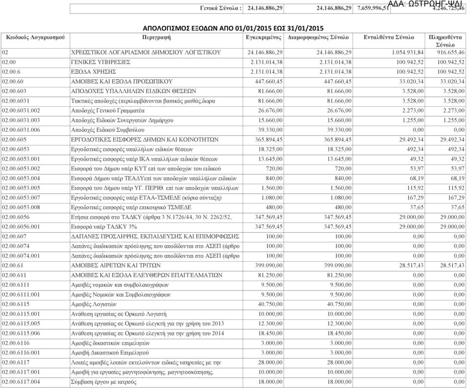 ΛΟΓΙΣΤΙΚΟΥ 24.146.886,29 24.146.886,29 1.054.931,84 916.655,46 02.00 ΓΕΝΙΚΕΣ ΥΠΗΡΕΣΙΕΣ 2.131.014,38 2.131.014,38 100.942,52 100.942,52 02.00.6 ΕΞΟΔΑ ΧΡΗΣΗΣ 2.131.014,38 2.131.014,38 100.942,52 100.942,52 02.00.60 ΑΜΟΙΒΕΣ ΚΑΙ ΕΞΟΔΑ ΠΡΟΣΩΠΙΚΟΥ 447.