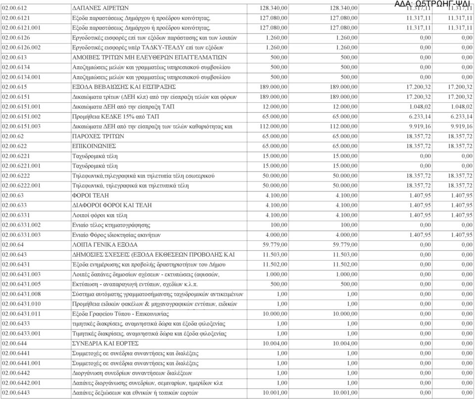 26 02.00.6126.002 Εργοδοτικές παροχών σε αιρετούς εισφορές υπέρ ΤΑΔΚΥ-ΤΕΑΔΥ επί των εξόδων 1.26 1.26 02.00.613 πράστασης ΑΜΟΙΒΕΣ ΤΡΙΤΩΝ ΜΗ ΕΛΕΥΘΕΡΩΝ ΕΠΑΓΓΕΛΜΑΤΙΩΝ 50 50 02.00.6134 Αποζημιώσεις μελών και γραμματέως υπηρεσιακού συμβουλίου 50 50 02.