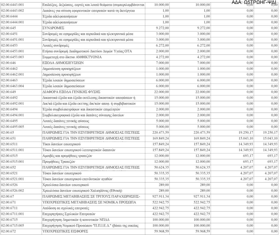 00 3.00 02.00.6451.001 Συνδρομές σε εφημερίδες και περιοδικά και ηλεκτρονικά μέσα 3.00 3.00 02.00.6453 Λοιπές συνδρομές 6.272,00 6.272,00 02.00.6453.001 Ετήσια συνδρομή Διαδημοτικού Δικτύου Δομών Υγείας ΟΤΑ 2.