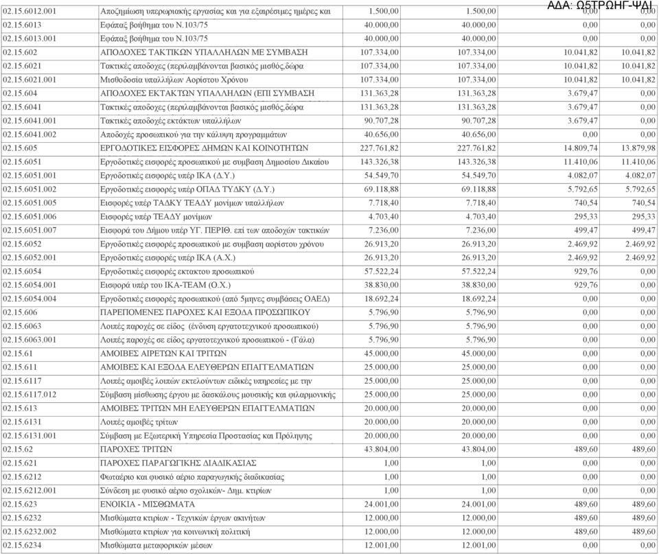 334,00 107.334,00 10.041,82 10.041,82 02.15.6021.001 εορτών,γενικά Μισθοδοσία υπαλλήλων και ειδικά Αορίστου τακτικά επιδόματα) Χρόνου 107.334,00 107.334,00 10.041,82 10.041,82 02.15.604 ΑΠΟΔΟΧΕΣ ΕΚΤΑΚΤΩΝ ΥΠΑΛΛΗΛΩΝ (ΕΠΙ ΣΥΜΒΑΣΗ 131.