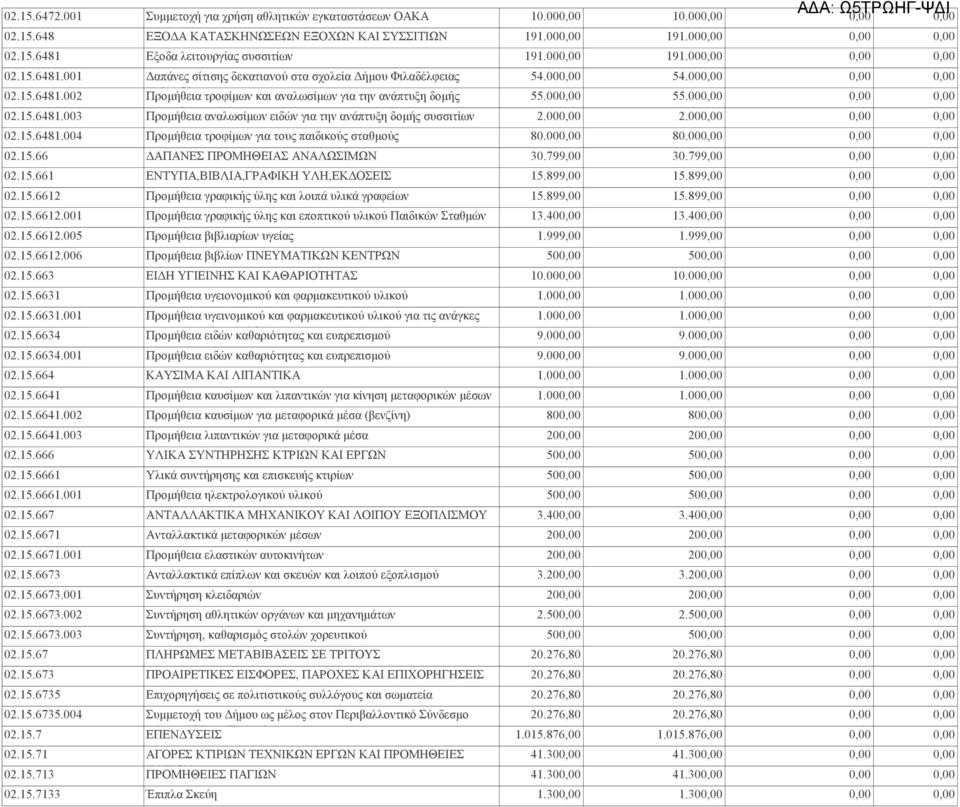 00 55.00 02.15.6481.003 συσσιτίων Προμήθεια αναλωσίμων ειδών για την ανάπτυξη δομής συσσιτίων 2.00 2.00 02.15.6481.004 Προμήθεια τροφίμων για τους παιδικούς σταθμούς 80.00 80.00 02.15.66 ΔΑΠΑΝΕΣ ΠΡΟΜΗΘΕΙΑΣ ΑΝΑΛΩΣΙΜΩΝ 30.