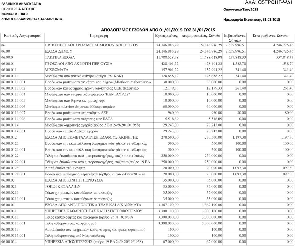 2015 ΑΠΟΛΟΓΙΣΜΟΣ ΕΣΟΔΩΝ ΑΠΟ 01/01/2015 ΕΩΣ 31/01/2015 Κωδικός Λογαριασμού Περιγραφή Εγκεκριμένος Διαμορφωμένος Σύνολο Βεβαιωθέντα Σύνολο Εισπραχθέντα Σύνολο 06 ΠΙΣΤΩΤΙΚΟΙ ΛΟΓΑΡΙΑΣΜΟΙ ΔΗΜΟΣΙΟΥ