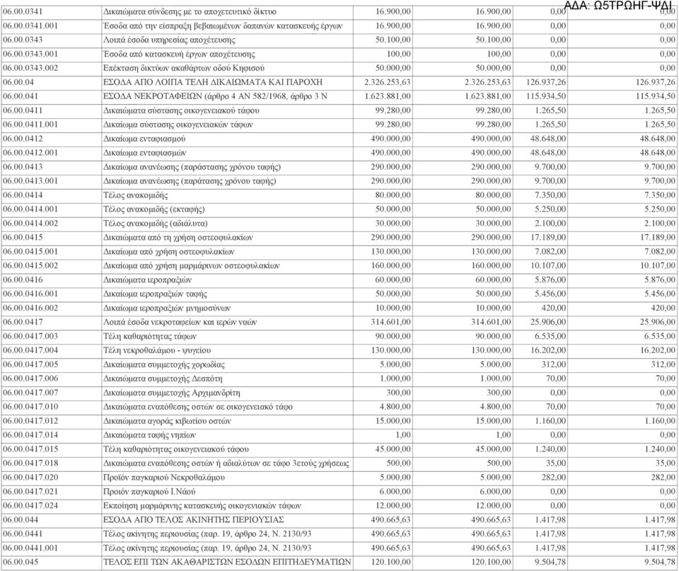 253,63 2.326.253,63 126.937,26 126.937,26 06.00.041 ΥΠΗΡΕΣΙΩΝ ΕΣΟΔΑ ΝΕΚΡΟΤΑΦΕΙΩΝ (άρθρο 4 ΑΝ 582/1968, άρθρο 3 Ν 1.623.881,00 1.623.881,00 115.934,50 115.934,50 06.00.0411 Δικαιώματα 547/1977) σύστασης οικογενειακού τάφου 99.