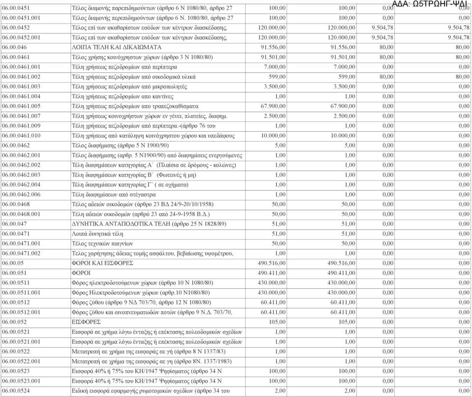 001 Τέλος εστιατορίων επί των και ακαθαρίστων συναφών καταστημάτων εσόδων των κέντρων (άρθρο 20 διασκέδασης, Ν 1080/80) 120.00 120.00 9.504,78 9.504,78 06.00.046 εστιατορίων ΛΟΙΠΑ ΤΕΛΗ κ.λ.π. ΚΑΙ ΔΙΚΑΙΩΜΑΤΑ 91.