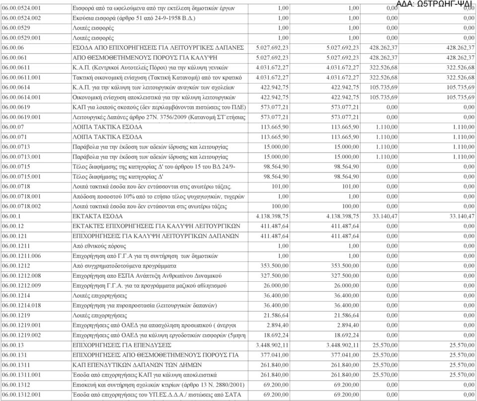 Α.Π. (Κεντρικοί ΔΑΠΑΝΩΝ Αυτοτελείς Πόροι) για την κάλυψη γενικών 4.031.672,27 4.031.672,27 322.526,68 322.526,68 06.00.0611.001 Τακτική αναγκών οικονομική (άρθρο 25 Ν.