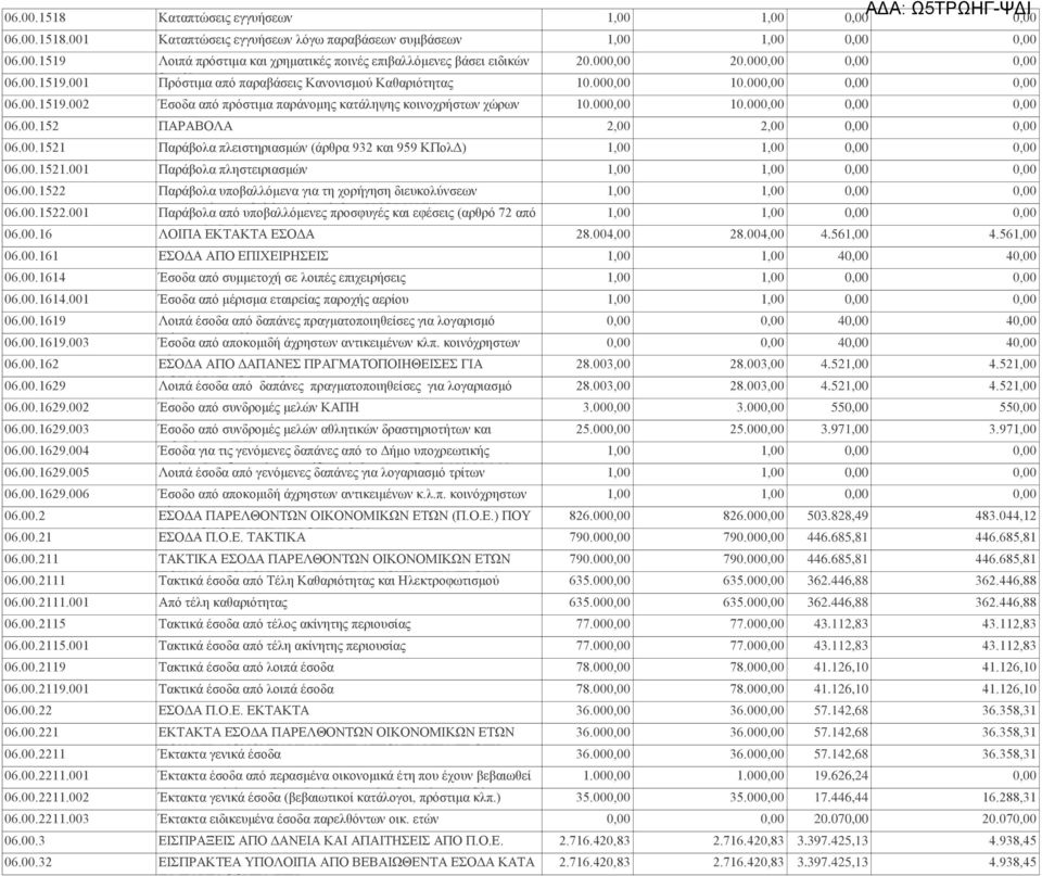 00.1521 Παράβολα πλειστηριασμών (άρθρα 932 και 959 ΚΠολΔ) 1,00 1,00 06.00.1521.001 Παράβολα πληστειριασμών 1,00 1,00 06.00.1522 