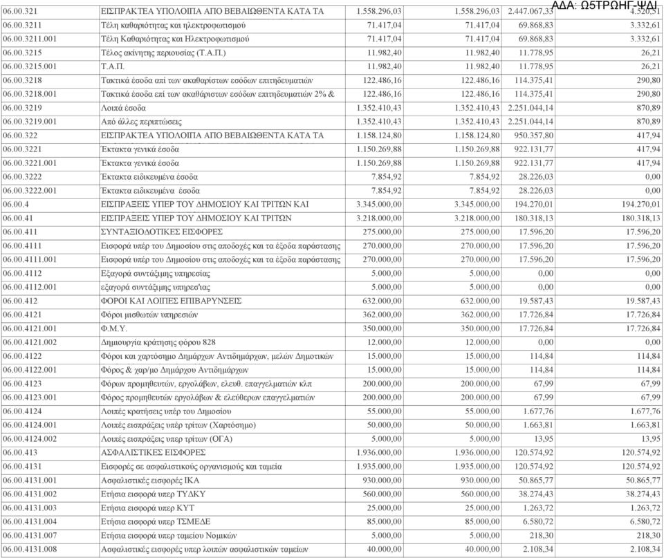 982,40 11.778,95 26,21 06.00.3215.001 Τ.Α.Π. 11.982,40 11.982,40 11.778,95 26,21 06.00.3218 Τακτικά έσοδα απί των ακαθαρίστων εσόδων επιτηδευματιών 122.486,16 122.486,16 114.375,41 290,80 06.00.3218.001 Τακτικά έσοδα επί των ακαθάριστων εσόδων επιτηδευματιών 2% & 122.