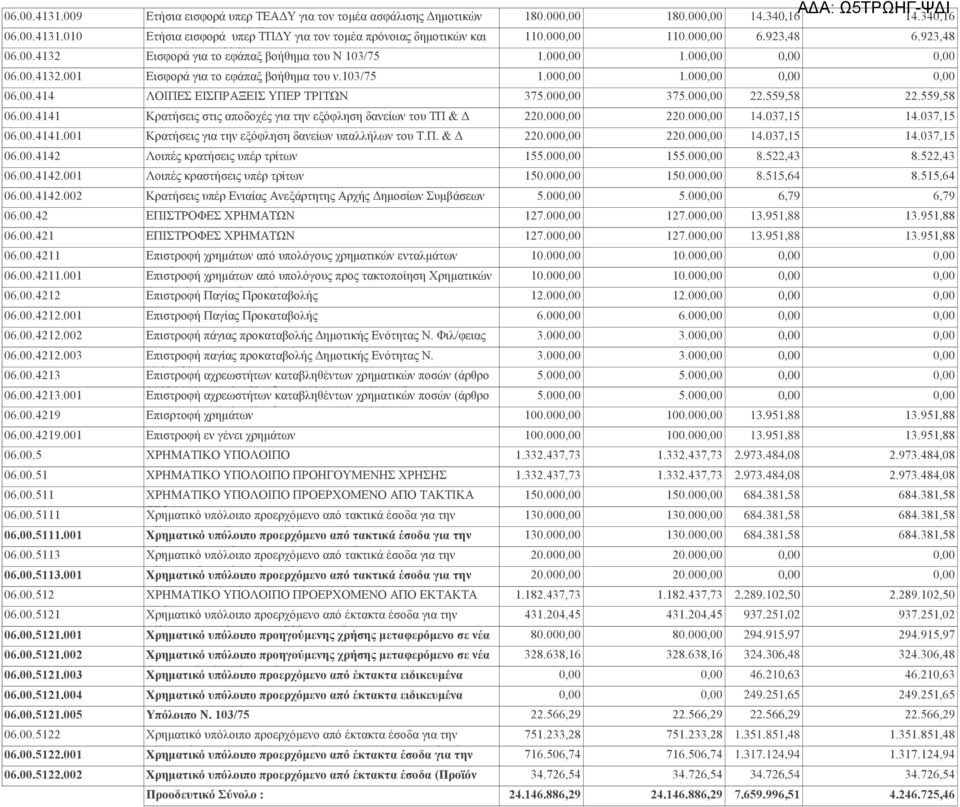 00 375.00 22.559,58 22.559,58 06.00.4141 Κρατήσεις στις αποδοχές για την εξόφληση δανείων του ΤΠ & Δ 220.00 220.00 14.037,15 14.037,15 06.00.4141.001 Κρατήσεις για την εξόφληση δανείων υπαλλήλων του Τ.