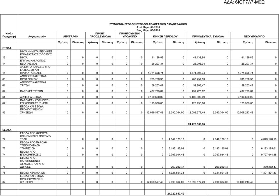 Χρέωσ Πίστωσ Χρέωσ Πίστωσ Χρέωσ Πίστωσ ΕΞΟΔΑ 12 14 15 60 61 ΜΗΧΑΝΗΜΑΤΑ-ΤΕΧΝΙΚΕΣ ΕΓΚΑΤΑΣΤΑΣΕΙΣ-ΛΟΙΠΟΣ ΜΗΧΑ 0 0 0 0 0 0 41.139,88 0 41.139,88 0 41.139,88 0 ΕΠΙΠΛΑ ΚΑΙ ΛΟΙΠΟΣ ΕΞΟΠΛΙΣΜΟΣ 0 0 0 0 0 0 26.