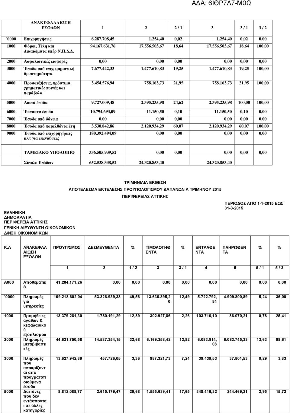 610,83 19,25 1.477.610,83 19,25 100,00 4000 Προσαυξήσεις, πρόστιμα, χρματικές ποινές και παράβολα 3.454.576,94 758.163,73 21,95 758.163,73 21,95 100,00 5000 Λοιπά έσοδα 9.727.009,48 2.395.