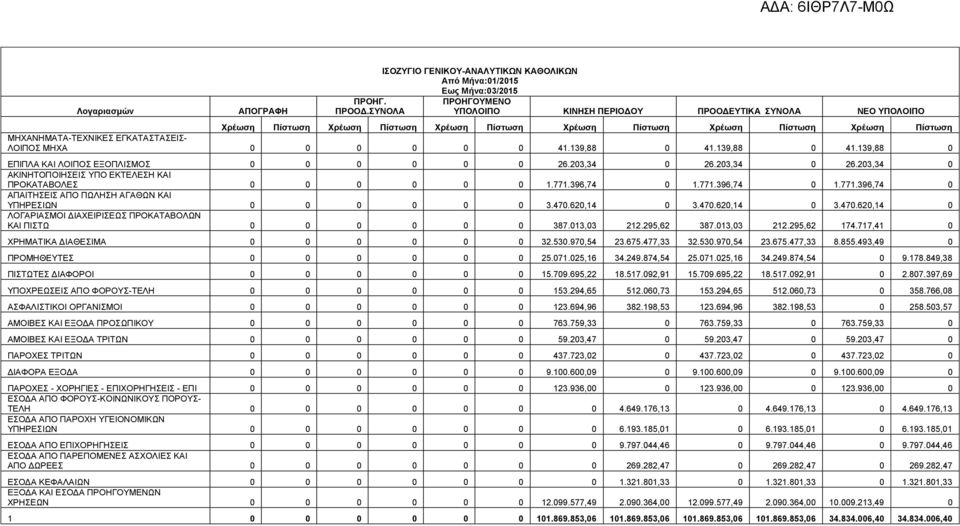 Χρέωσ Πίστωσ Χρέωσ Πίστωσ ΜΗΧΑΝΗΜΑΤΑ-ΤΕΧΝΙΚΕΣ ΕΓΚΑΤΑΣΤΑΣΕΙΣ- ΛΟΙΠΟΣ ΜΗΧΑ 0 0 0 0 0 0 41.139,88 0 41.139,88 0 41.139,88 0 ΕΠΙΠΛΑ ΚΑΙ ΛΟΙΠΟΣ ΕΞΟΠΛΙΣΜΟΣ 0 0 0 0 0 0 26.203,34 0 26.