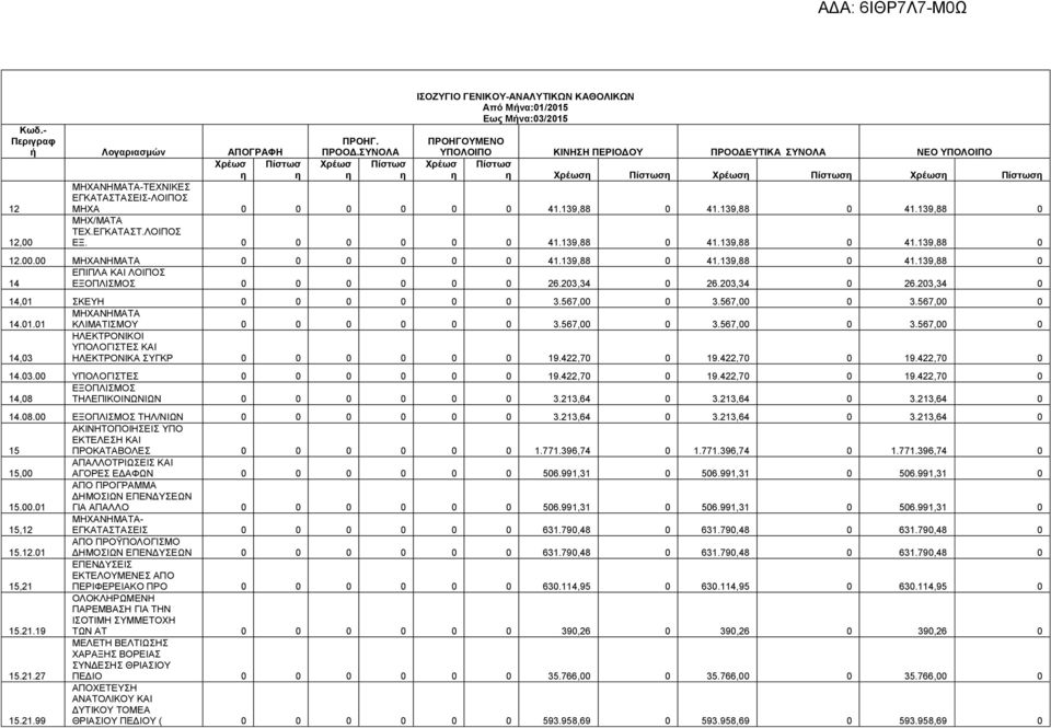 Χρέωσ Πίστωσ ΜΗΧΑΝΗΜΑΤΑ-ΤΕΧΝΙΚΕΣ ΕΓΚΑΤΑΣΤΑΣΕΙΣ-ΛΟΙΠΟΣ ΜΗΧΑ 0 0 0 0 0 0 41.139,88 0 41.139,88 0 41.139,88 0 ΜΗΧ/ΜΑΤΑ ΤΕΧ.ΕΓΚΑΤΑΣΤ.ΛΟΙΠΟΣ ΕΞ. 0 0 0 0 0 0 41.139,88 0 41.139,88 0 41.139,88 0 12.00.
