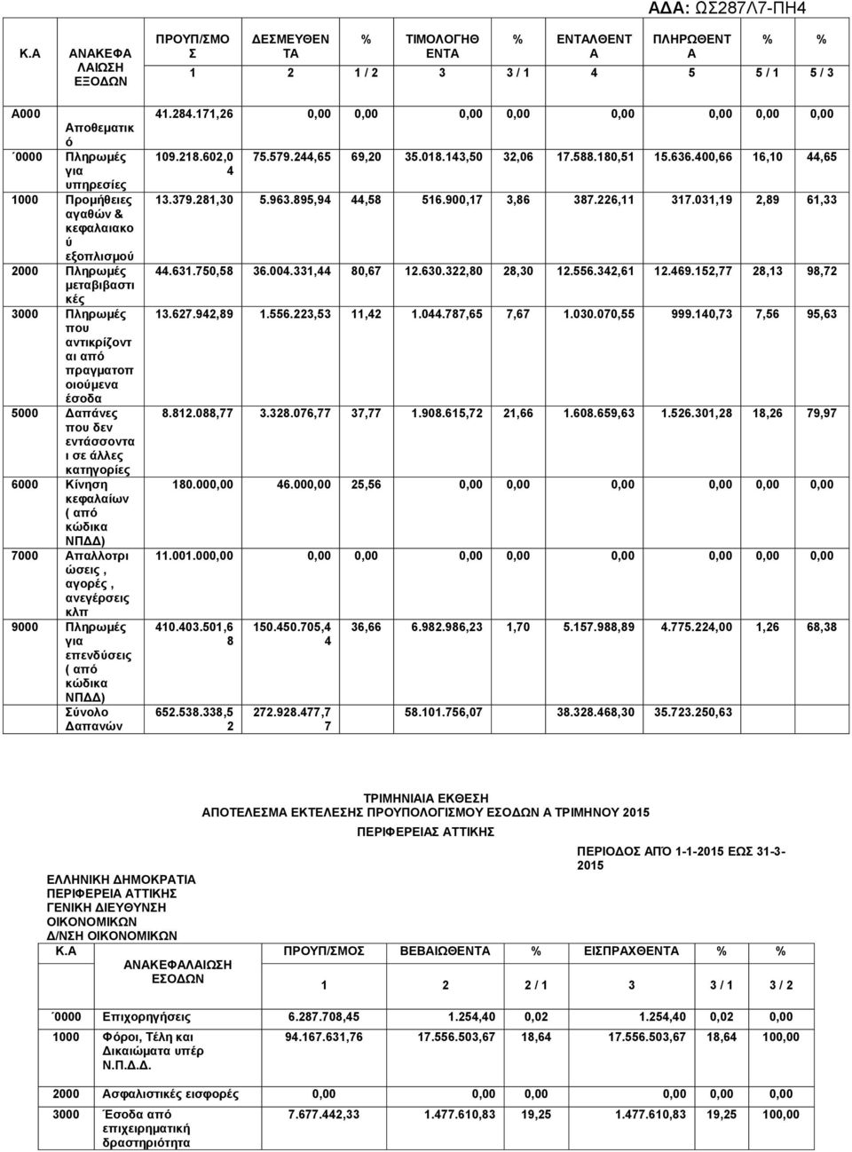 κώδικα ΝΠΔΔ) 7000 παλλοτρι ώσεις, αγορές, ανεγέρσεις κλπ 9000 Πληρωμές για επενδύσεις ( από κώδικα ΝΠΔΔ) Σύνολο Δαπανών 41.284.171,26 0,00 0,00 0,00 0,00 0,00 0,00 0,00 0,00 109.218.602,0 4 75.579.