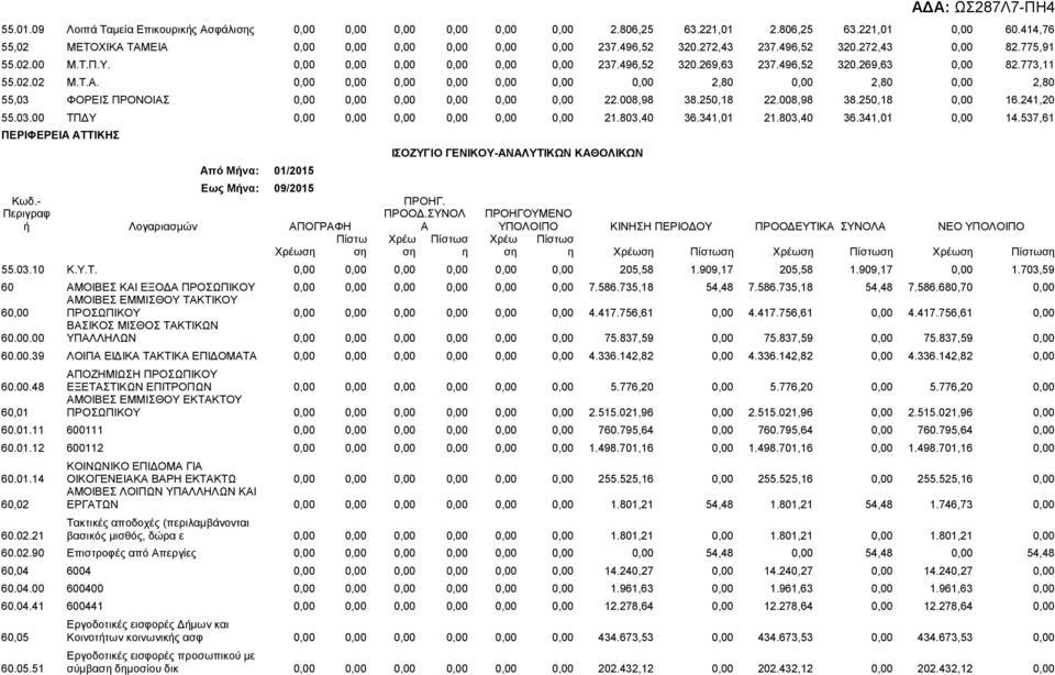 008,98 8.250,18 22.008,98 8.250,18 0,00 16.241,20 55.0.00 ΤΠΔΥ 0,00 0,00 0,00 0,00 0,00 0,00 21.80,40 6.41,01 21.80,40 6.41,01 0,00 14.57,61 Κωδ.