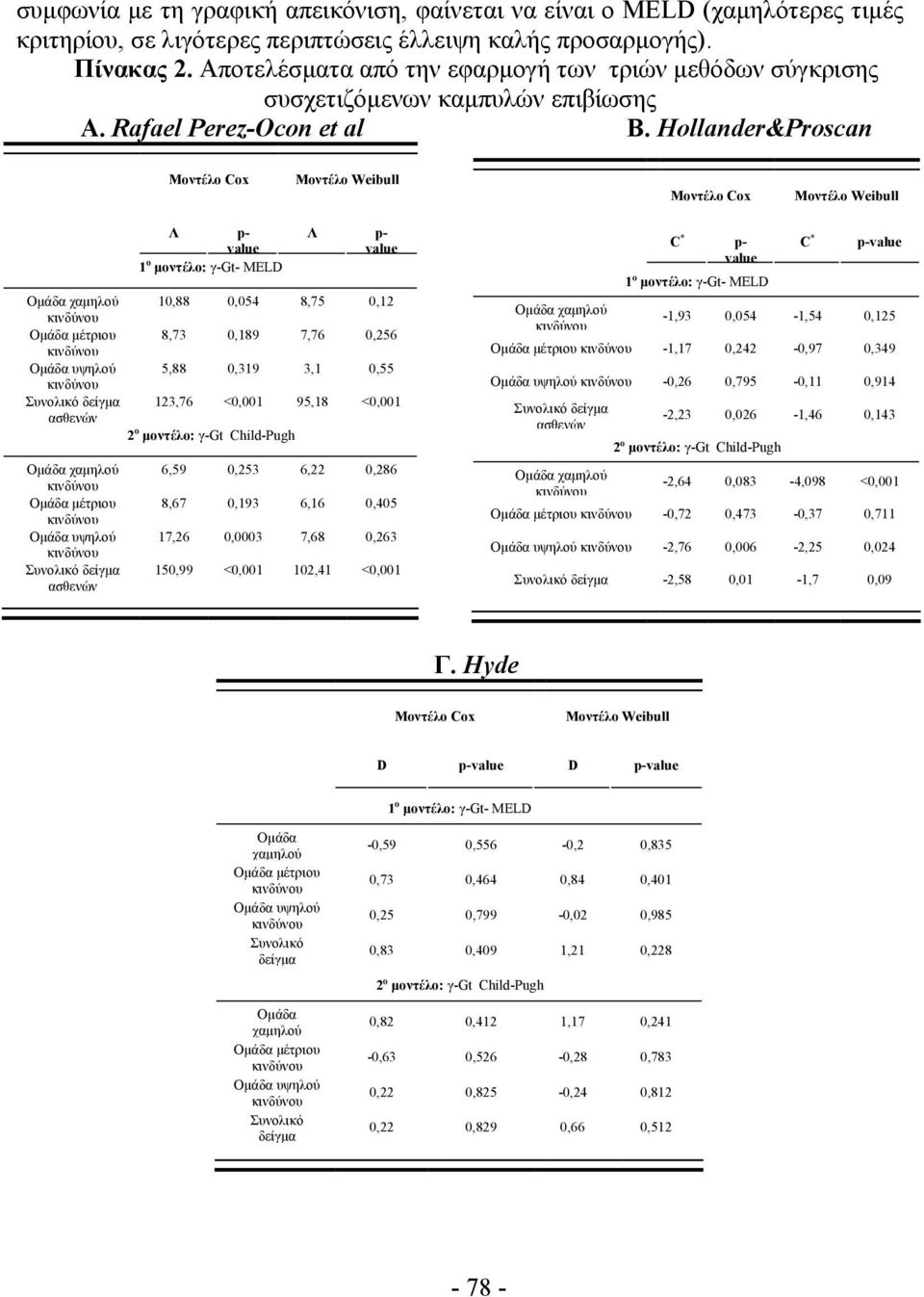 Hollader&Prosca Μοντέλο Cox Μοντέλο Webull Μοντέλo Cox Μοντέλo Webull Λ p- value ο μοντέλο: γ-gt- MELD Λ p- value Ομάδα χαμηλού 0,88 0,054 8,75 0,2 Ομάδα μέτριου 8,73 0,89 7,76 0,256 Ομάδα υψηλού