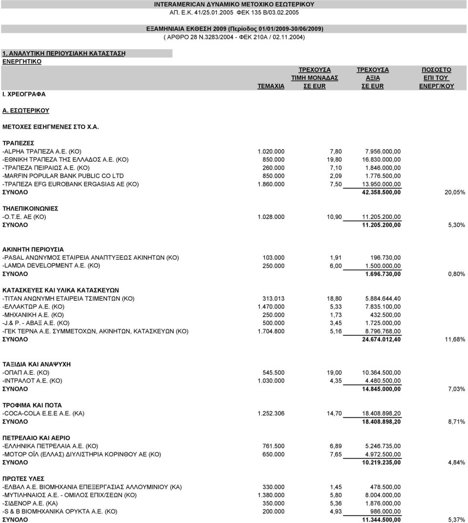 Ε. (ΚΟ) 1.020.000 7,80 7.956.000,00 -ΕΘΝΙΚΗ ΤΡΑΠΕΖΑ ΤΗΣ ΕΛΛΑ ΟΣ Α.Ε. (ΚΟ) 850.000 19,80 16.830.000,00 -ΤΡΑΠΕΖΑ ΠΕΙΡΑΙΩΣ Α.Ε. (ΚΟ) 260.000 7,10 1.846.000,00 -MARFIN POPULAR BANK PUBLIC CO LTD 850.