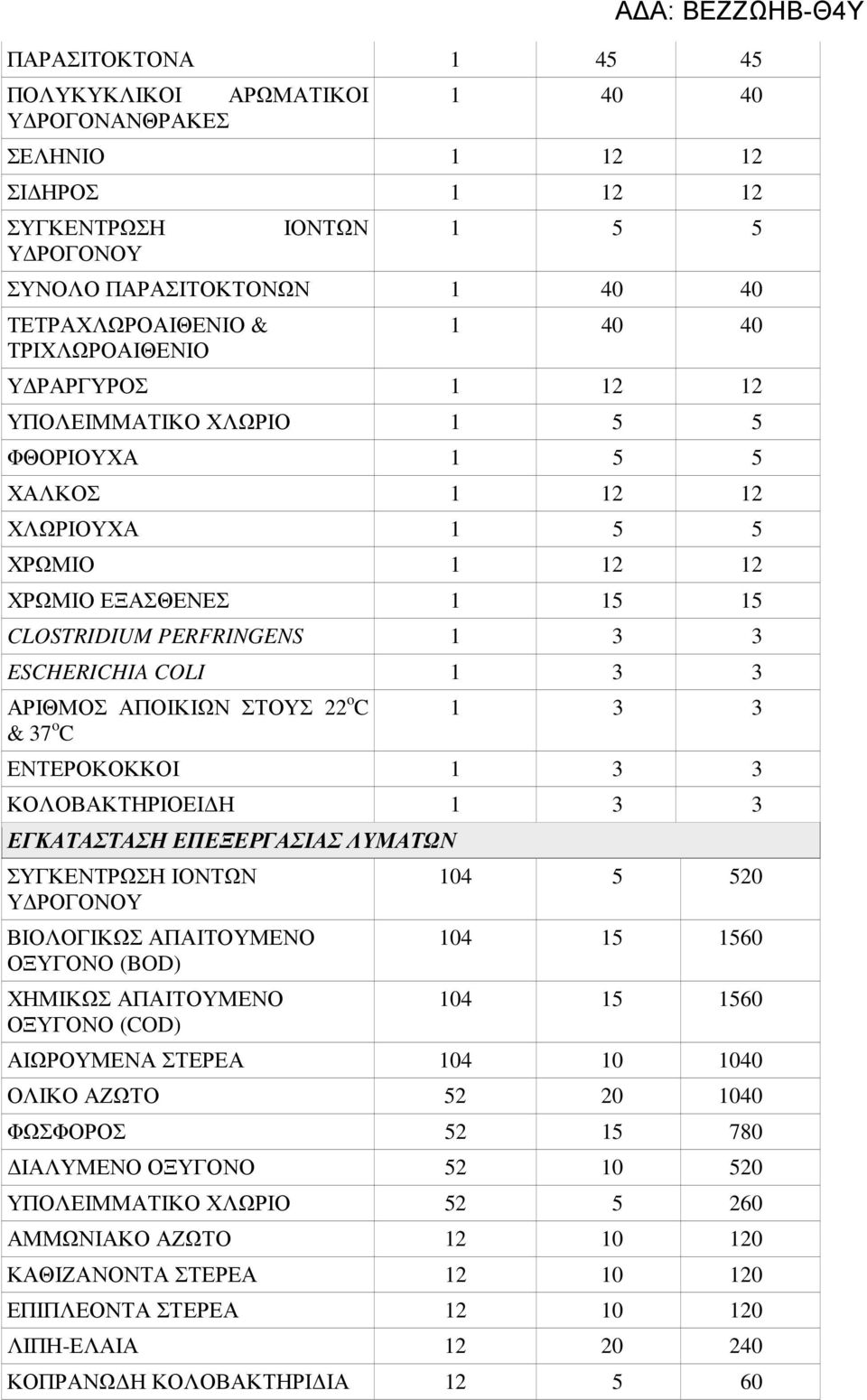 COLI 1 3 3 ΑΡΙΘΜΟΣ ΑΠΟΙΚΙΩΝ ΣΤΟΥΣ 22 o C & 37 o C 1 3 3 ΕΝΤΕΡΟΚΟΚΚΟΙ 1 3 3 ΚΟΛΟΒΑΚΤΗΡΙΟΕΙ Η 1 3 3 ΕΓΚΑΤΑΣΤΑΣΗ ΕΠΕΞΕΡΓΑΣΙΑΣ ΛΥΜΑΤΩΝ ΣΥΓΚΕΝΤΡΩΣΗ ΙΟΝΤΩΝ Υ ΡΟΓΟΝΟΥ ΒΙΟΛΟΓΙΚΩΣ ΑΠΑΙΤΟΥΜΕΝΟ ΟΞΥΓΟΝΟ (BOD)