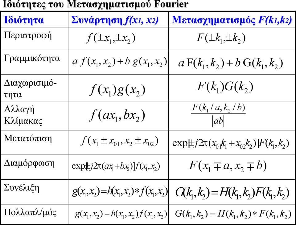 x0 F k k b k k a + F( k G( k F k / a, k / b ( ab exp[ ± j π ( x0k + x0k ] F( k, k ιαµόρφωση Συνέλιη Πολλαπλ/µός exp[ ± j π (