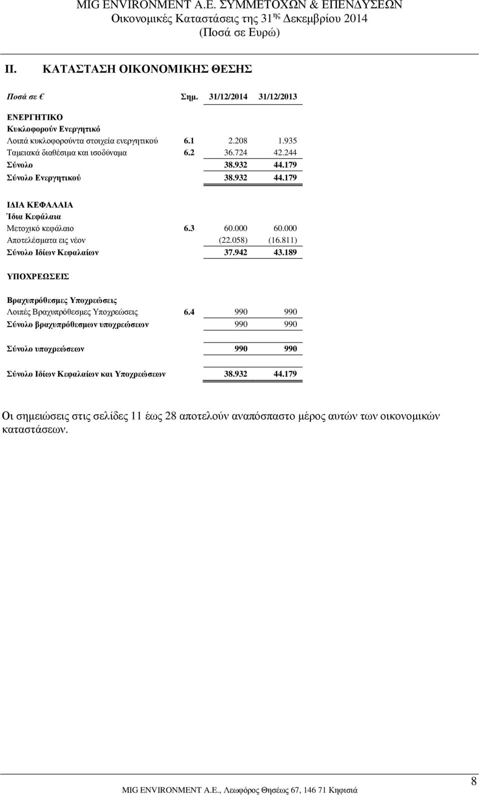 000 Αποτελέσματα εις νέον (22.058) (16.811) Σύνολο Ιδίων Κεφαλαίων 37.942 43.189 ΥΠΟΧΡΕΩΣΕΙΣ Βραχυπρόθεσμες Υποχρεώσεις Λοιπές Βραχυπρόθεσμες Υποχρεώσεις 6.