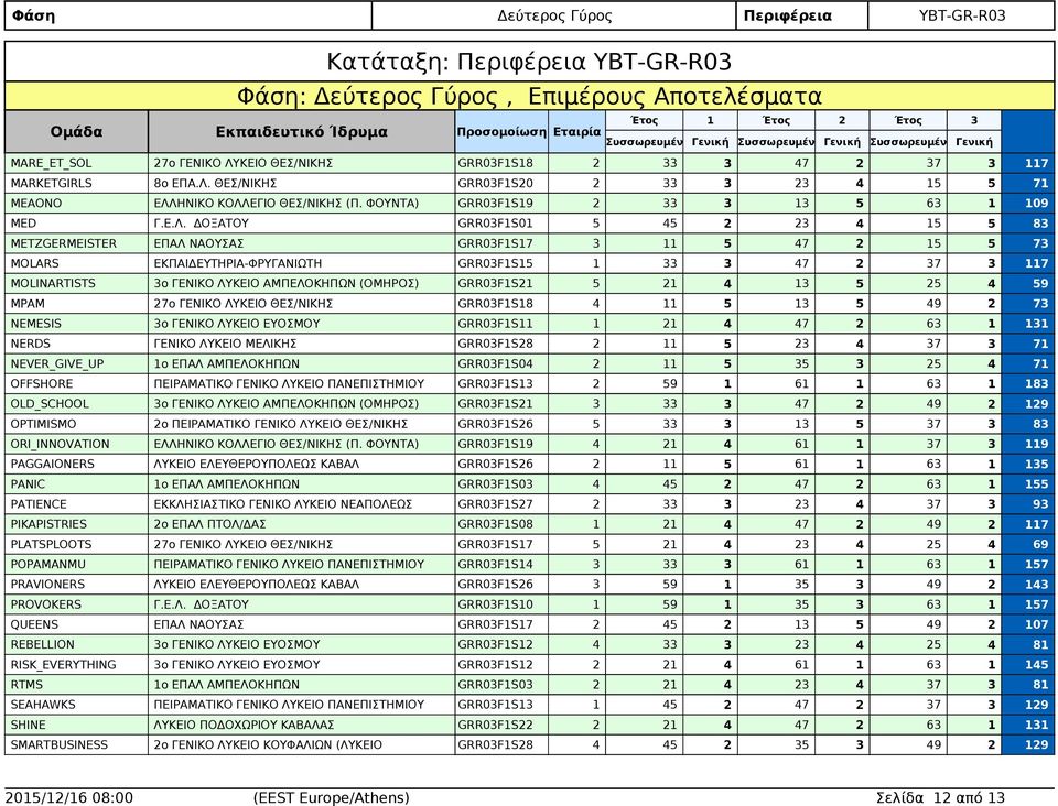 ΦΟΥΝΤΑ) GRR03F1S19 2 33 3 13 5 63 1 109 MED GRR03F1S01 5 45 2 23 4 15 5 METZGERMEISTER GRR03F1S17 3 11 5 47 2 15 5 73 MOLARS GRR03F1S15 1 33 3 47 2 37 3 MOLINARTISTS 3ο ΓΕΝΙΚΟ ΛΥΚΕΙΟ ΑΜΠΕΛΟΚΗΠΩΝ