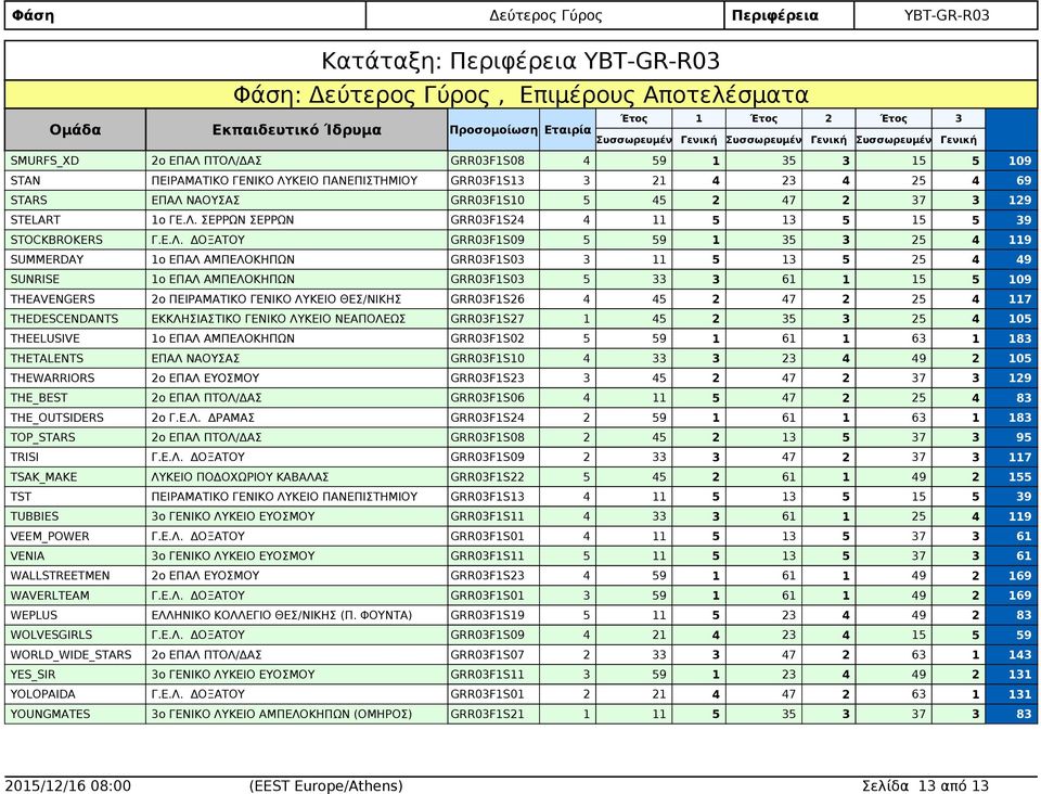ΚΕΙΟ ΠΑΝΕΠΙΣΤΗΜΙΟΥ GRR03F1S13 3 21 4 23 4 25 4 69 STARS GRR03F1S10 5 45 2 47 2 37 3 STELART 1ο ΓΕ.Λ.