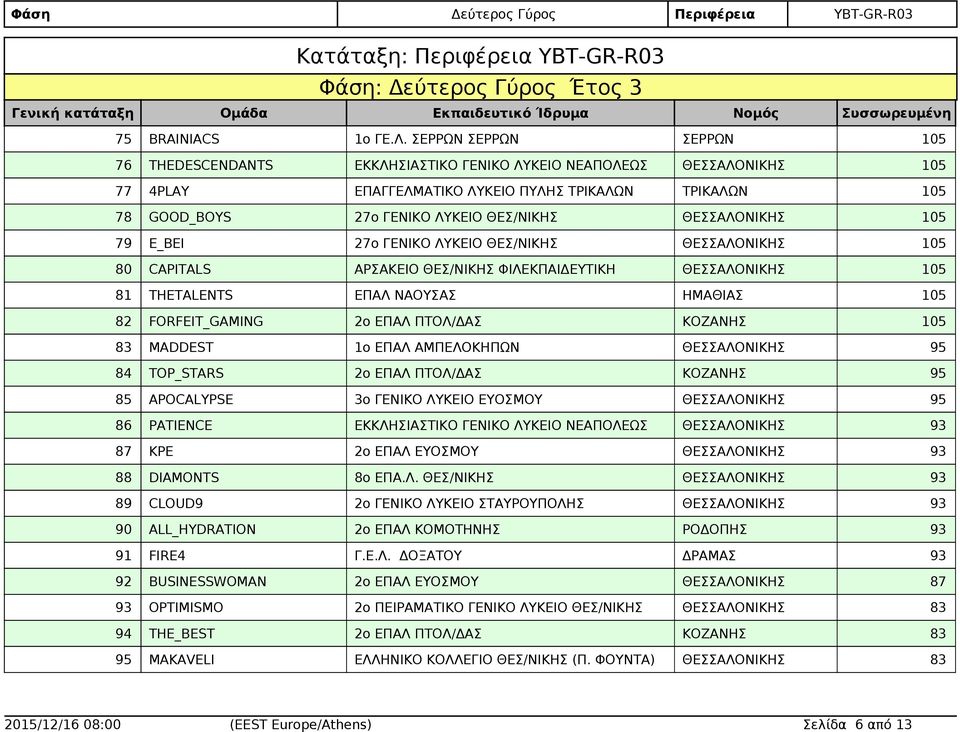 ΑΡΣΑΚΕΙΟ ΘΕΣ/ΝΙΚΗΣ ΦΙΛΕΚΠΑΙΔΕΥΤΙΚΗ 81 THETALENTS 82 FORFEIT_GAMING MADDEST 95 84 TOP_STARS 95 85 APOCALYPSE 95 86 PATIENCE ΕΚΚΛΗΣΙΑΣΤΙΚΟ ΓΕΝΙΚΟ ΛΥΚΕΙΟ ΝΕΑΠΟΛΕΩΣ 93 87
