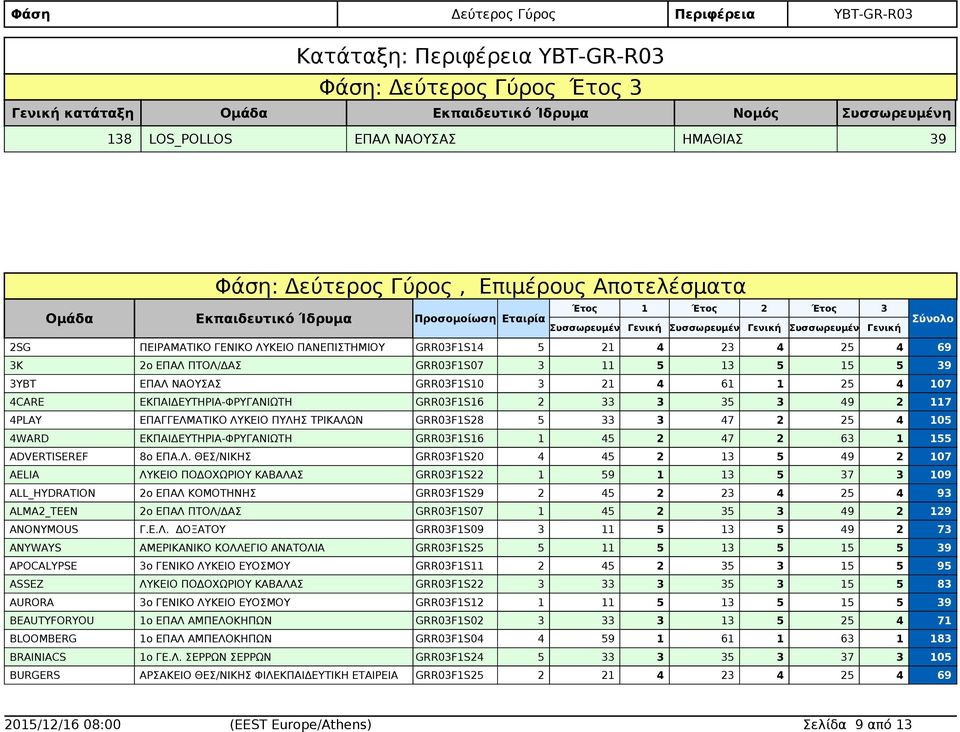 ΠΥΛΗΣ ΤΡΙΚΑΛΩΝ GRR03F1S28 5 33 3 47 2 25 4 4WARD GRR03F1S16 1 45 2 47 2 63 1 155 ADVERTISEREF 8ο ΕΠΑ.Λ. ΘΕΣ/ΝΙΚΗΣ GRR03F1S20 4 45 2 13 5 49 2 107 AELIA ΛΥΚΕΙΟ ΠΟΔΟΧΩΡΙΟΥ GRR03F1S22 1 1 13 5 37 3 109