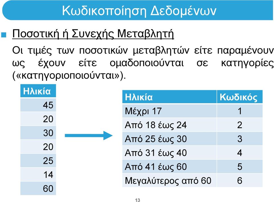 Ηλικία 45 20 30 20 25 14 60 Κωδικοποίηση εδομένων Ηλικία Κωδικός Μέχρι 17 1