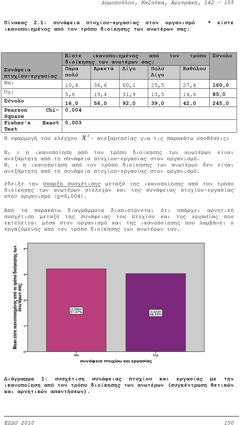 τρόπο διοίκησης των ανωτέρων σας; Πάρα Αρκετά Πολύ Καθόλου 10,4 36,6 60,1 5,5 7,4 160,0 5,6 19,4 31,9 13,5 14,6 85,0 16,0 56,0 9,0 39,0 4,0 45,0 0,004 0,003 Η εφαρμογή του ελέγχου X - ανεξαρτησίας