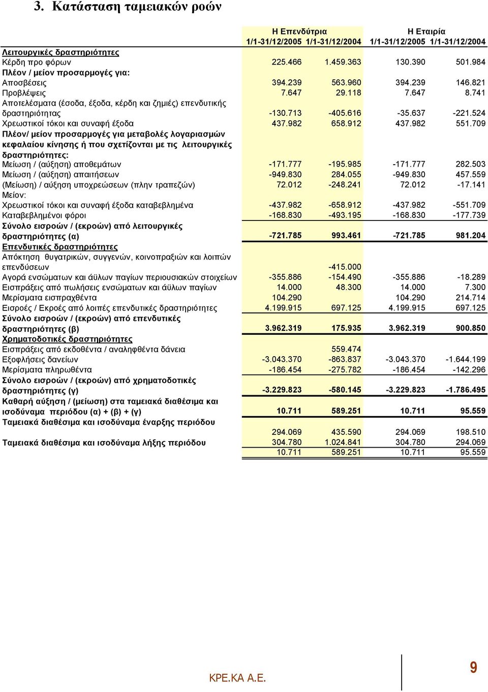 616-35.637-221.524 Χρεωστικοί τόκοι και συναφή έξοδα 437.982 658.912 437.982 551.