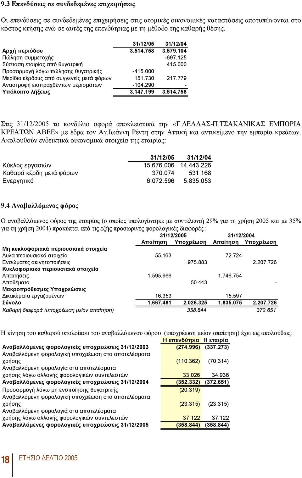 000 Μερίδιο κέρδους από συγγενείς µετά φόρων 151.730 217.779 Αναστροφή εισπραχθέντων µερισµάτων -104.290 - Υπόλοιπο λήξεως 3.147.199 3.514.758 Στις 31/12/2005 το κονδύλιο αφορά αποκλειστικά την «Γ.