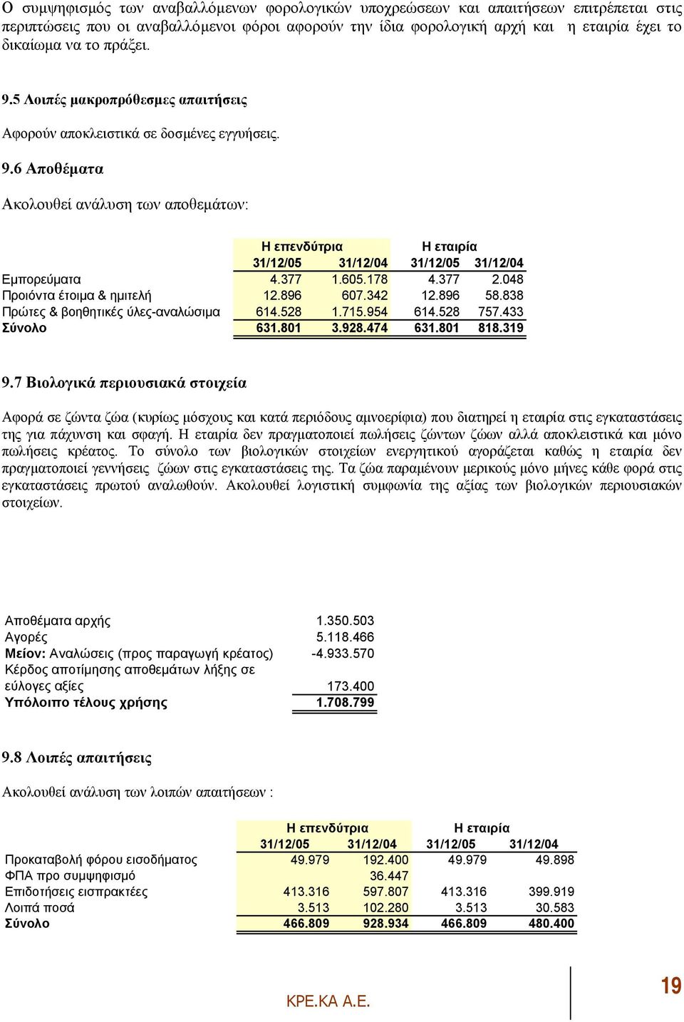 377 1.605.178 4.377 2.048 Προιόντα έτοιµα & ηµιτελή 12.896 607.342 12.896 58.838 Πρώτες & βοηθητικές ύλες-αναλώσιµα 614.528 1.715.954 614.528 757.433 Σύνολο 631.801 3.928.474 631.801 818.319 9.