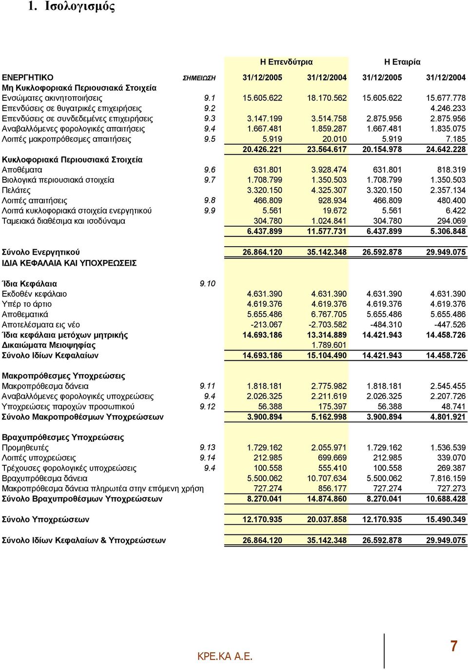 859.287 1.667.481 1.835.075 Λοιπές µακροπρόθεσµες απαιτήσεις 9.5 5.919 20.010 5.919 7.185 20.426.221 23.564.617 20.154.978 24.642.228 Κυκλοφοριακά Περιουσιακά Στοιχεία Αποθέµατα 9.6 631.801 3.928.